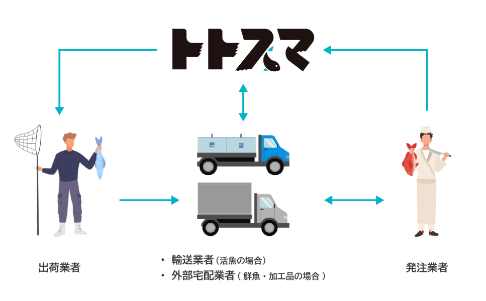 トトスマにおける登場人物とやり取りの概要図