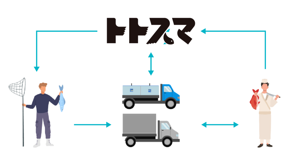 トトスマにおける登場人物とやり取りの概要図