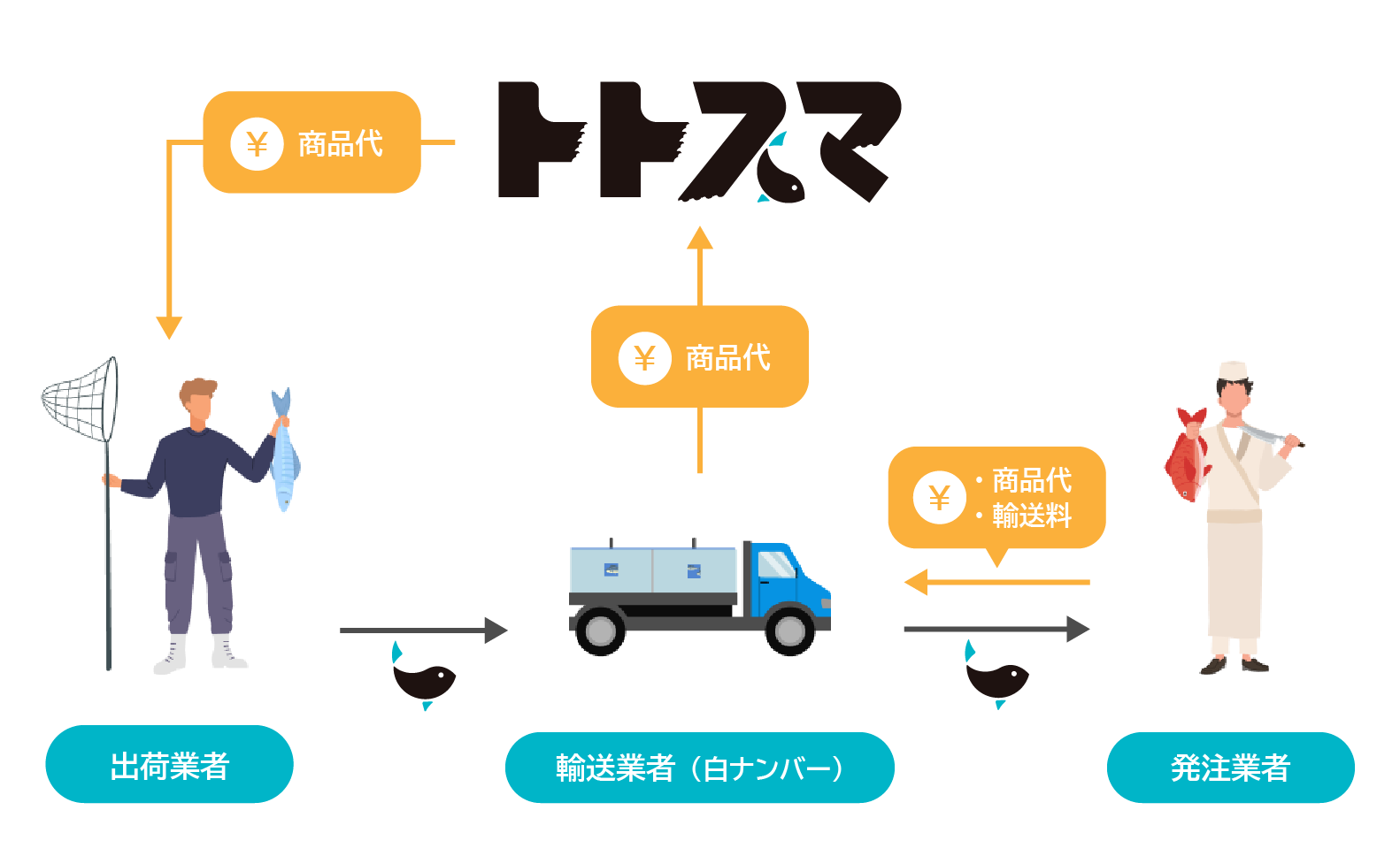 活魚(輸送業者が白ナンバー)のイラスト